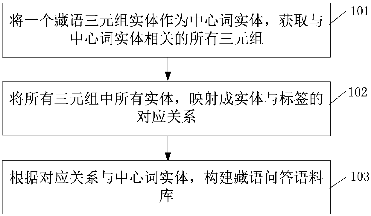 Method and device for constructing Tibetan language question and answer corpus
