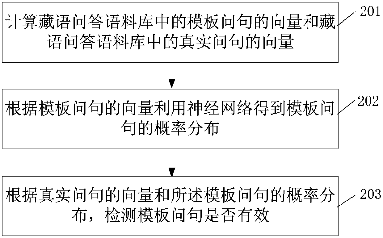 Method and device for constructing Tibetan language question and answer corpus