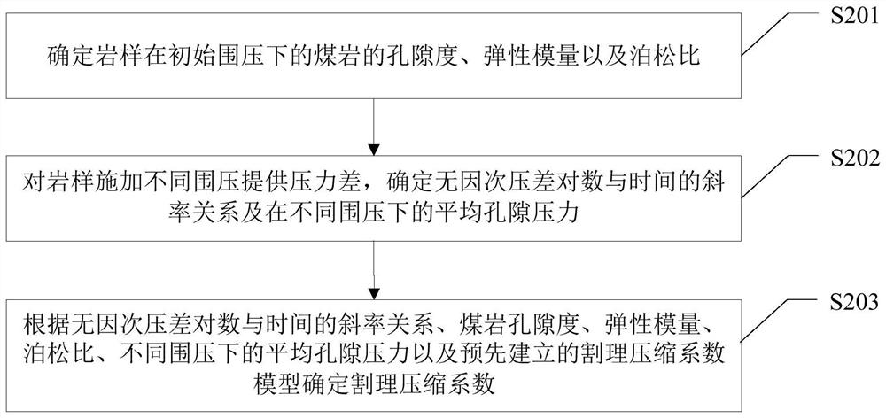 Coal rock cleat compression coefficient test device, determination method and system