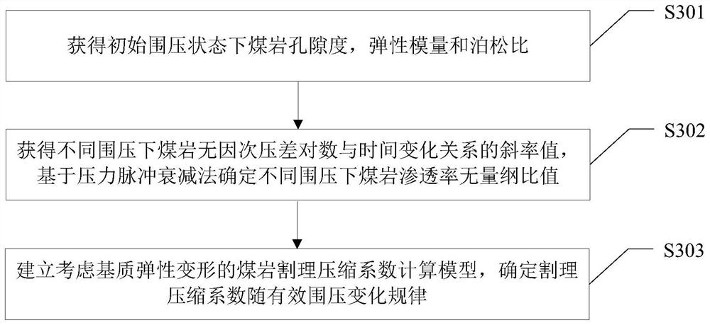 Coal rock cleat compression coefficient test device, determination method and system