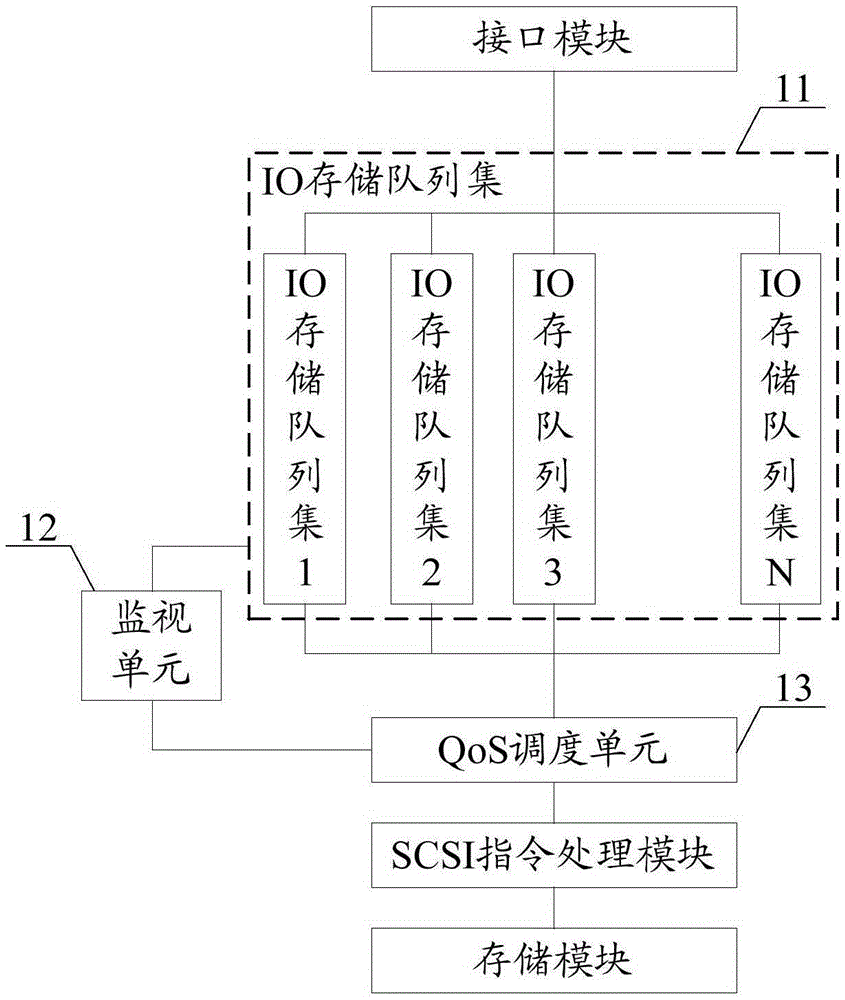 QoS scheduler and scheduling method for SCSI target device