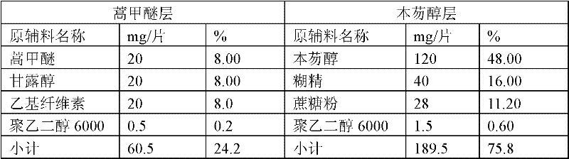 Anti-malarial medicinal composition and preparation method and application thereof