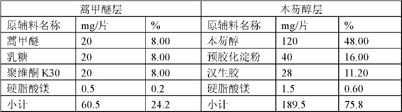 Anti-malarial medicinal composition and preparation method and application thereof