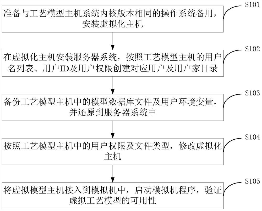 Nuclear power station simulator process model virtualization method and device