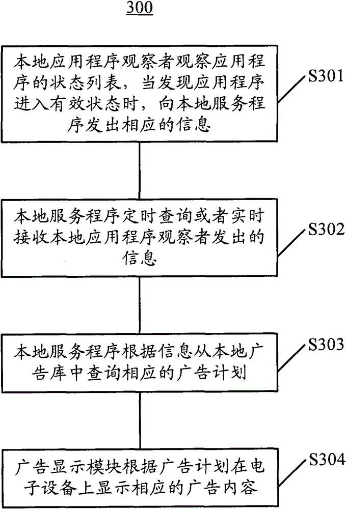 Method and device for displaying advertisements on electronic equipment