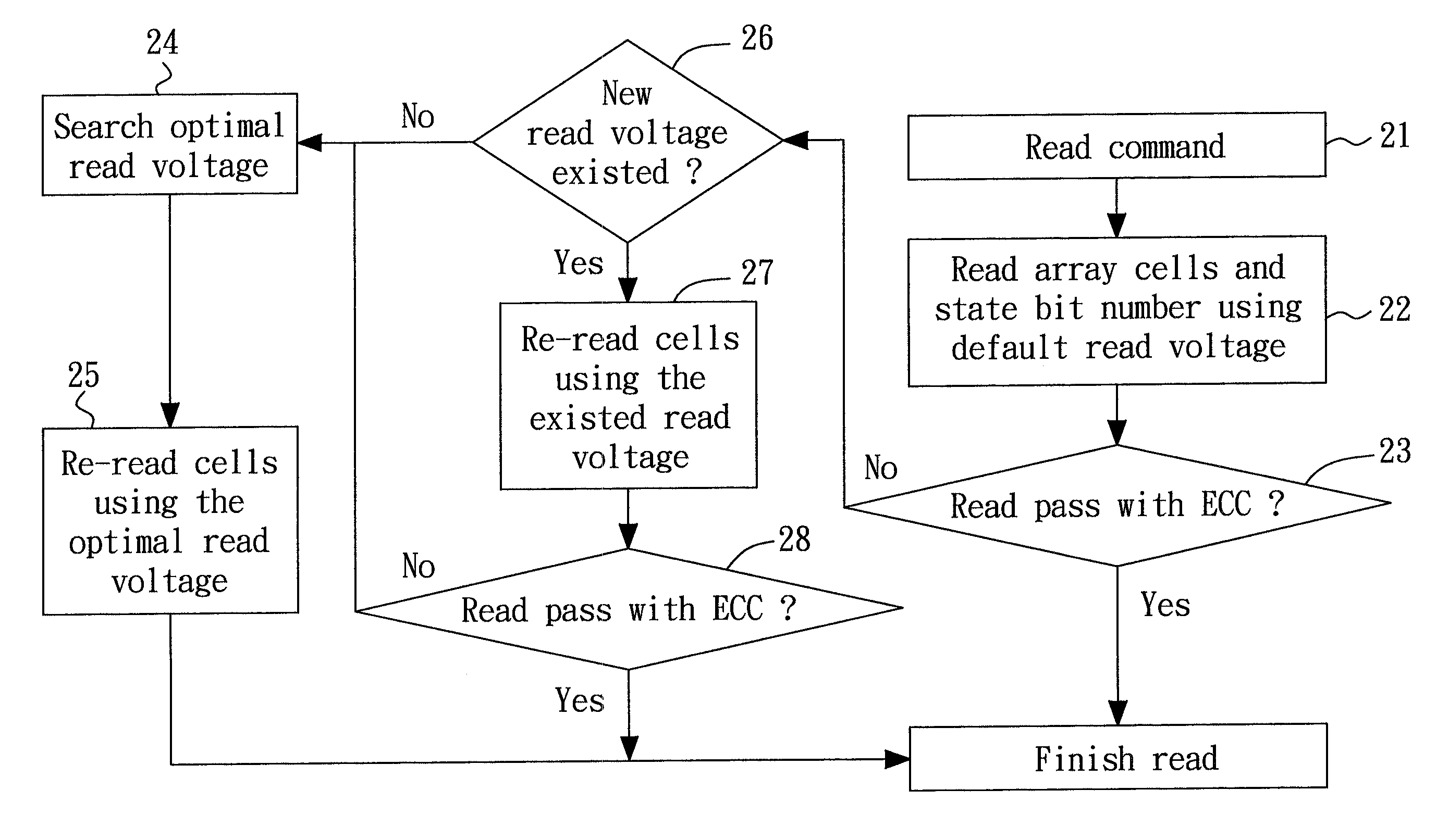 Method and system of finding a read voltage for a flash memory