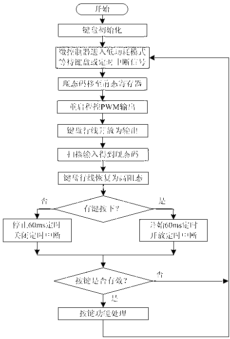 Low-power dissipation keyboard and scanning positioning method thereof