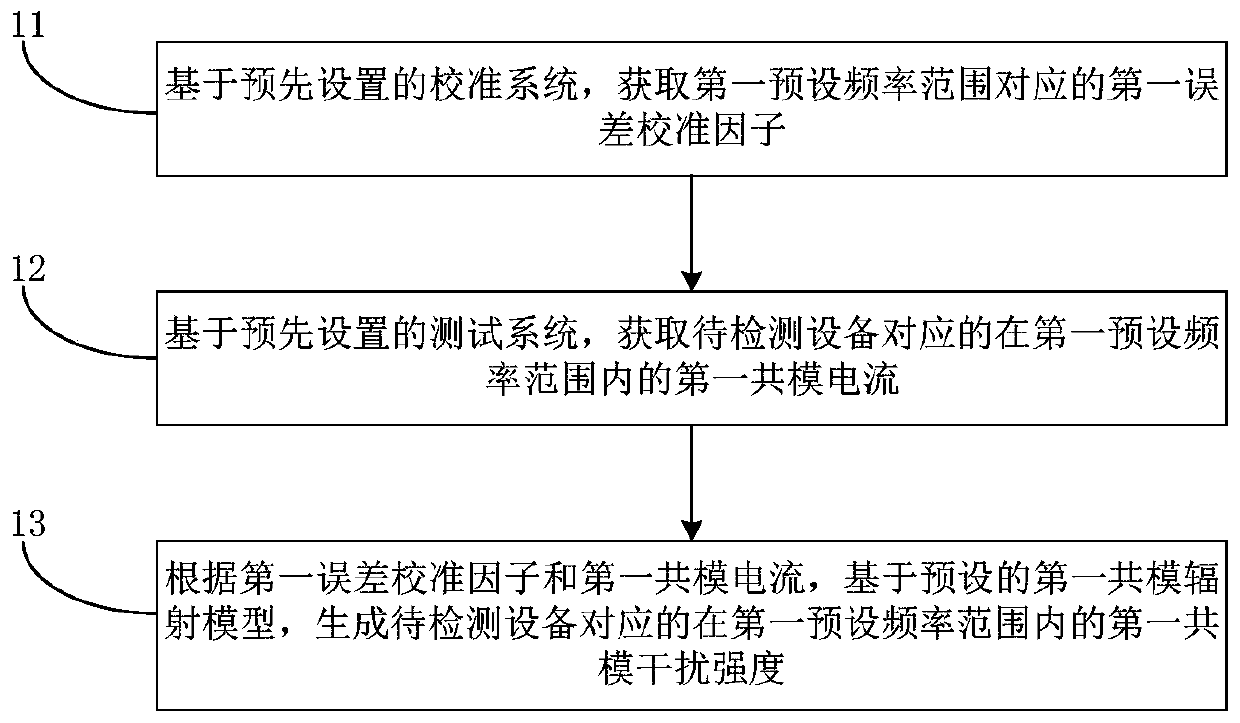 Electromagnetic interference prediction method and system