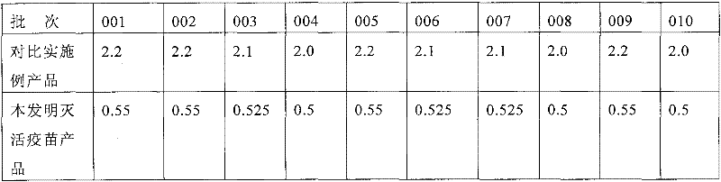 Preparation method and product of bird flu inactivated vaccine