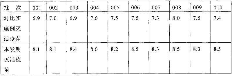 Preparation method and product of bird flu inactivated vaccine