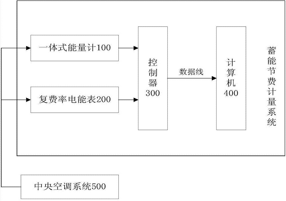 Energy-saving expense metering method and system applied to central air-conditioning system