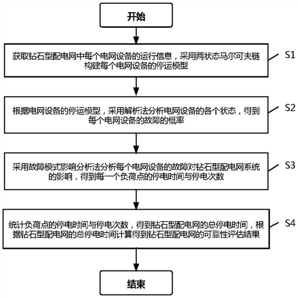 Diamond type power distribution network-based power grid reliability evaluation method