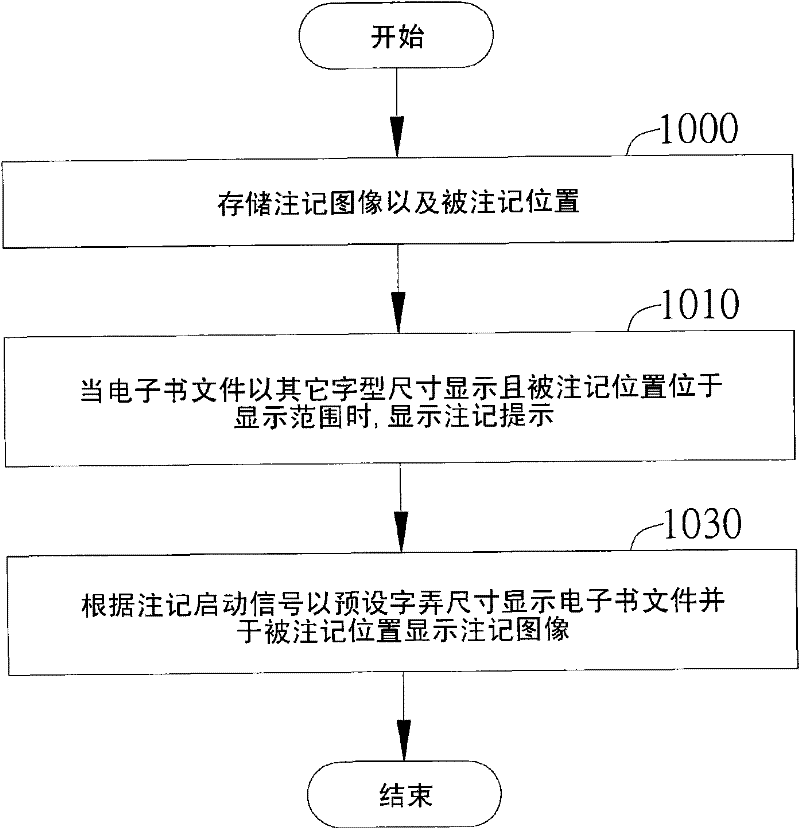 Electronic book and note display method thereof