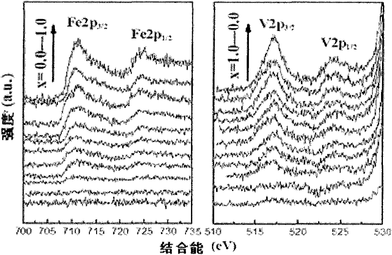 Lithium ferrovanadium phosphate solid solution for positive material of lithium ion battery and preparation and application thereof