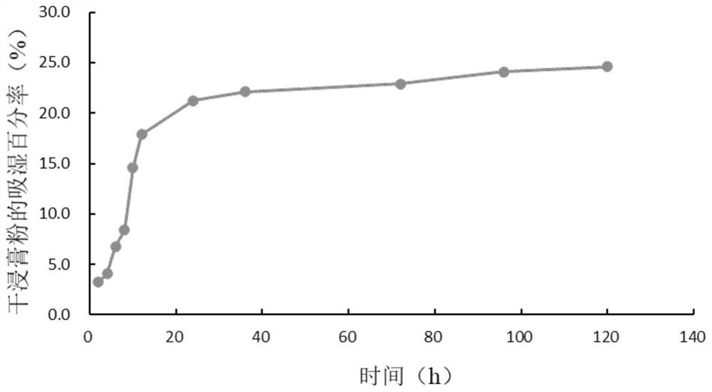 Preparation and preliminary pharmaceutical evaluation methods of compound qi-tonifying and intestine-moistening capsules