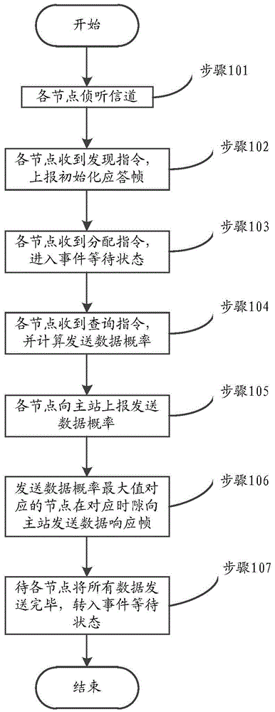 A channel access control method and system for a power line communication network