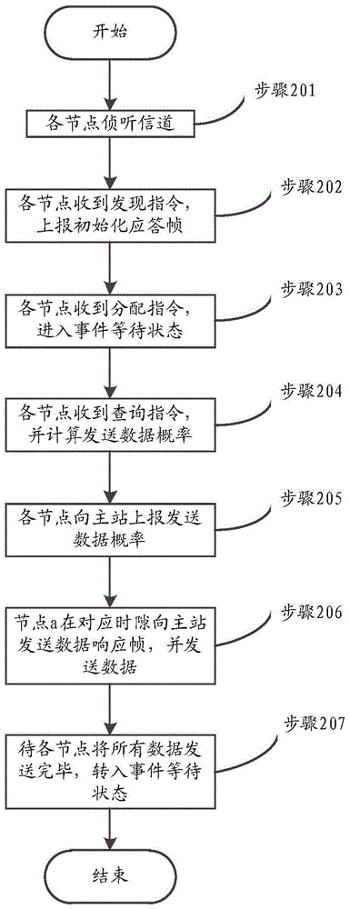 A channel access control method and system for a power line communication network