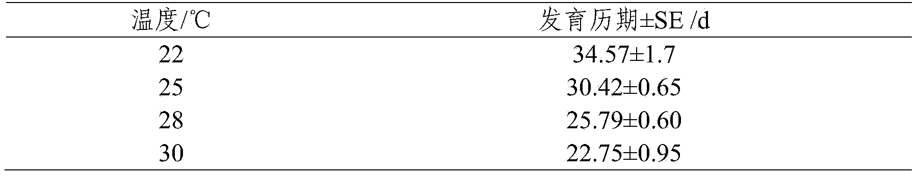 Artificial feeding method of fragrant pear euzophera pyriella