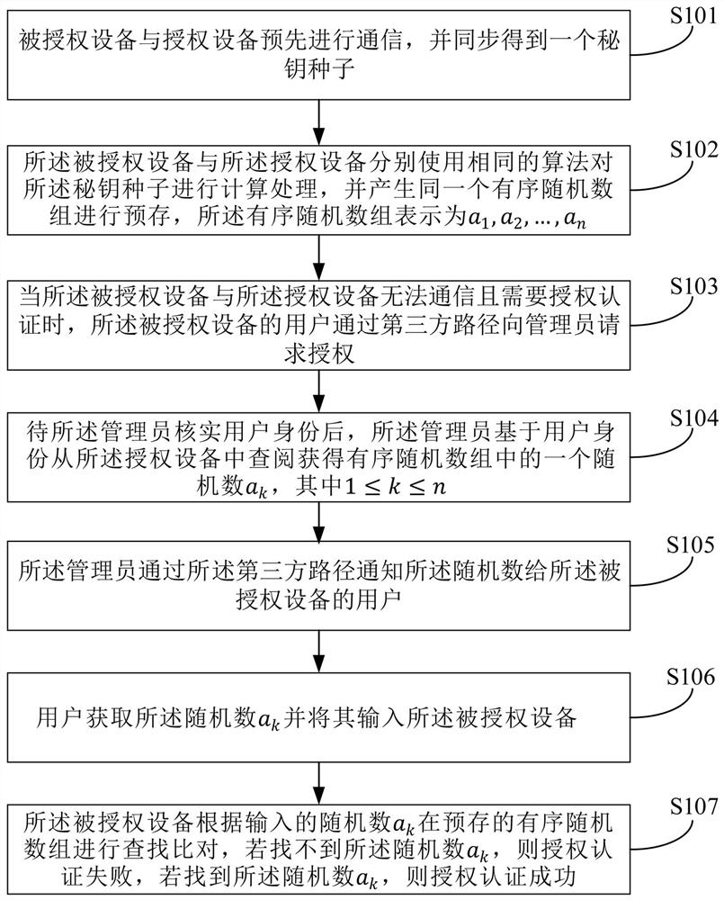 A method and system for offline remote authorization authentication