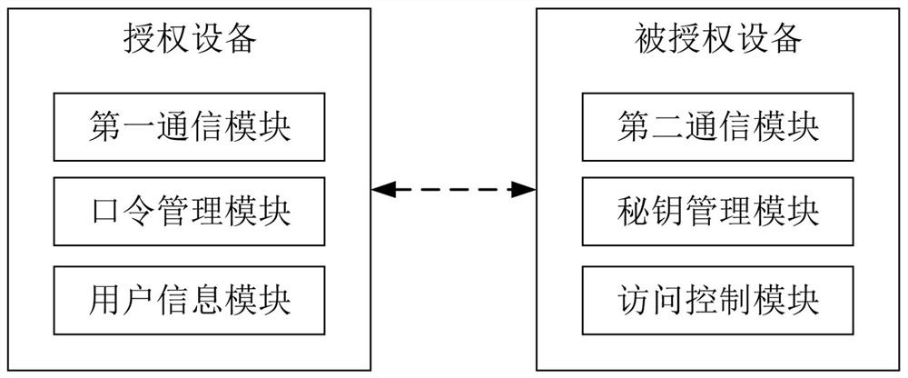 A method and system for offline remote authorization authentication