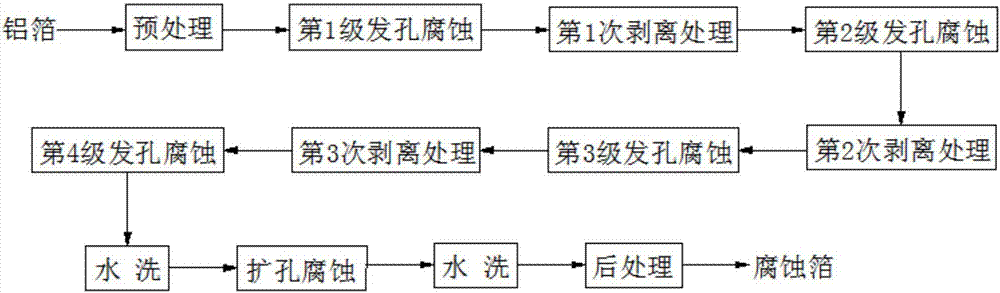 Pitting corrosion method for aluminum foil and preparation method of etched foil