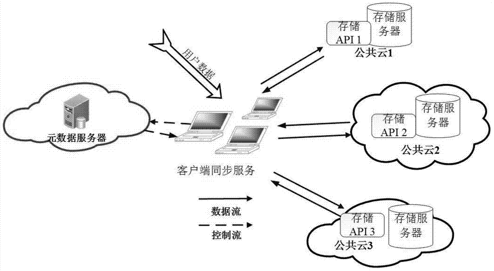 Safety cloud storage method for use in multi-cloud environment