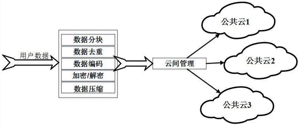 Safety cloud storage method for use in multi-cloud environment