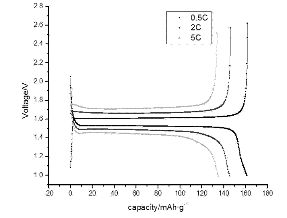 Method for synthesizing SiO2 lithium ion battery cathode material lithium titanate