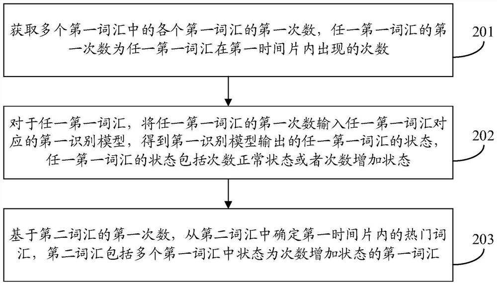 Method, device, computer equipment and readable storage medium for identifying hot words