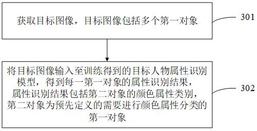 Character attribute identification method and device, equipment and medium