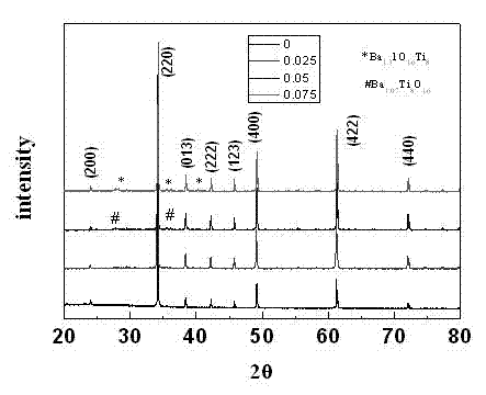 Giant dielectric-nonlinear low-voltage difunctional varistor ceramic material and preparation method thereof