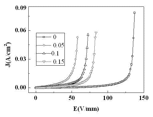 Giant dielectric-nonlinear low-voltage difunctional varistor ceramic material and preparation method thereof