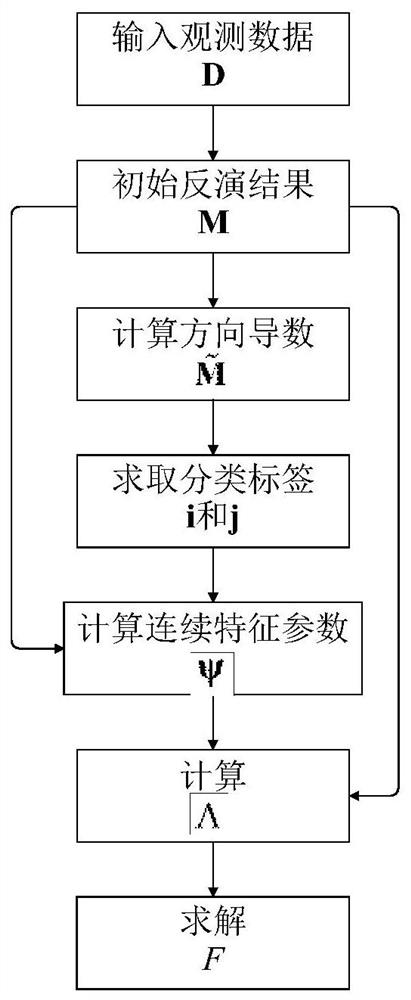 A Prestack Seismic Inversion Method with Mixed-Driven Regularization