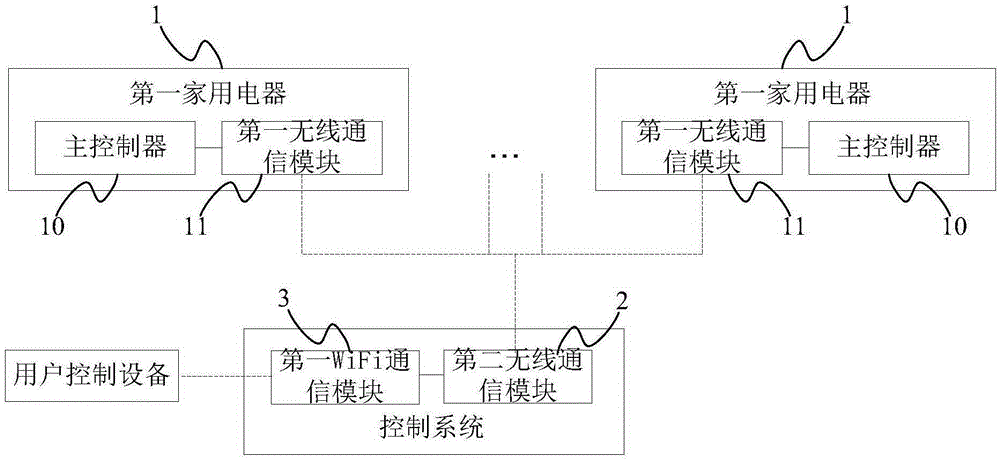 Household electrical appliance control method and system