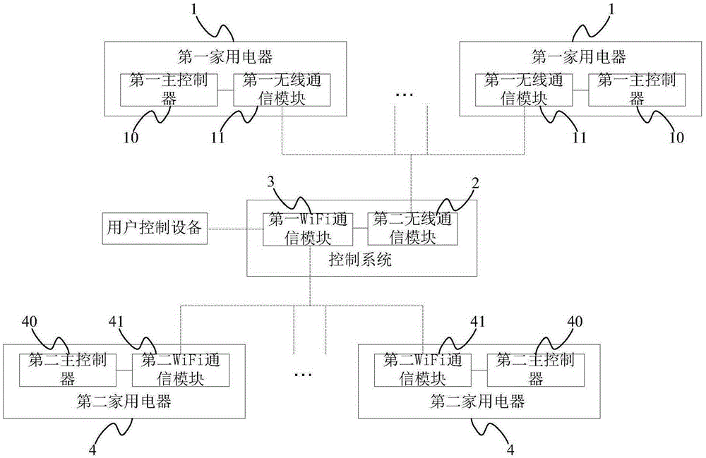 Household electrical appliance control method and system
