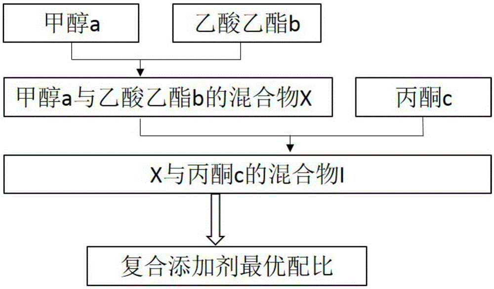 Method for improving bio-oil stability by adding compound additives