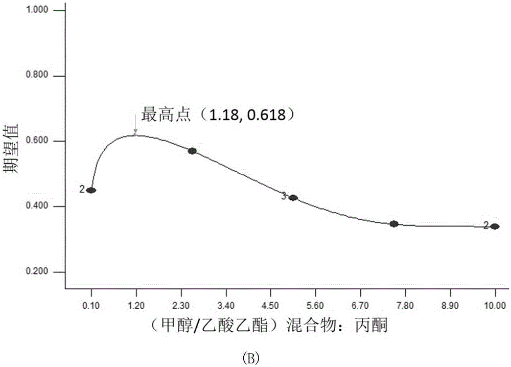 Method for improving bio-oil stability by adding compound additives