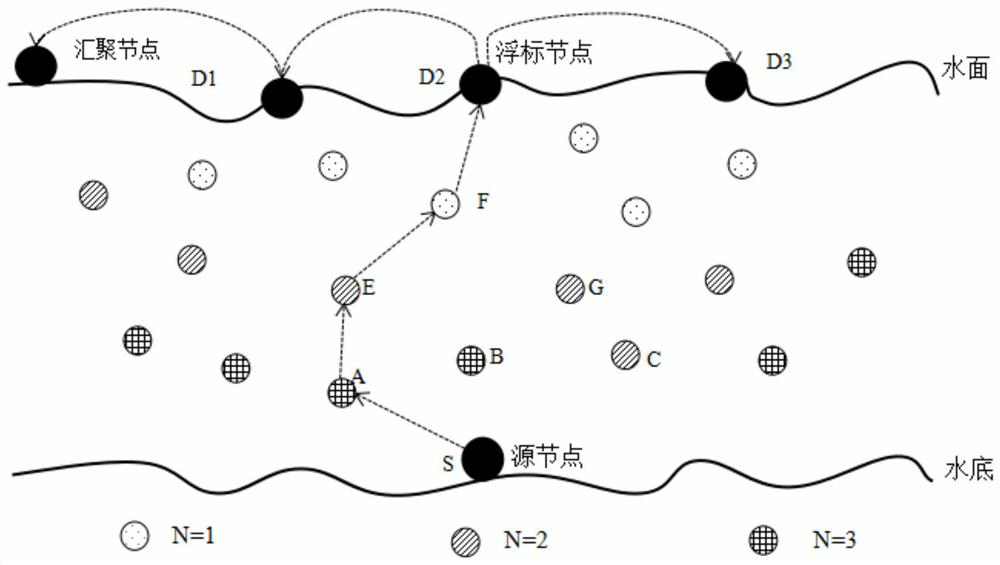 A multi-buoy opportunistic routing method for underwater acoustic sensor network based on distance vector