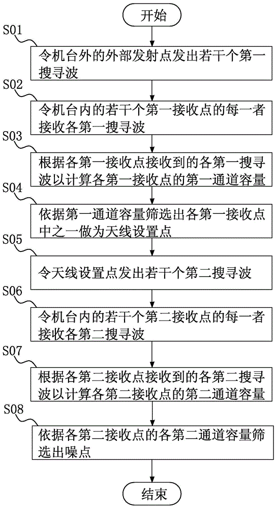 Antenna setting point and noise point search method