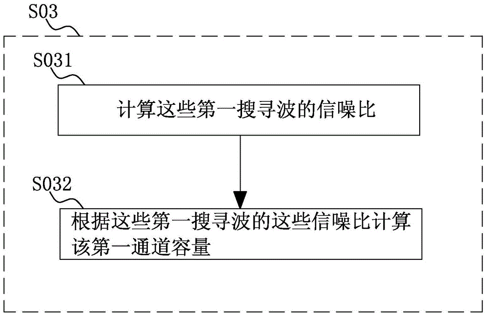 Antenna setting point and noise point search method