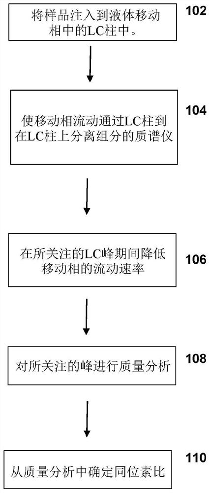 Method and apparatus for isotope ratio mass spectrometry