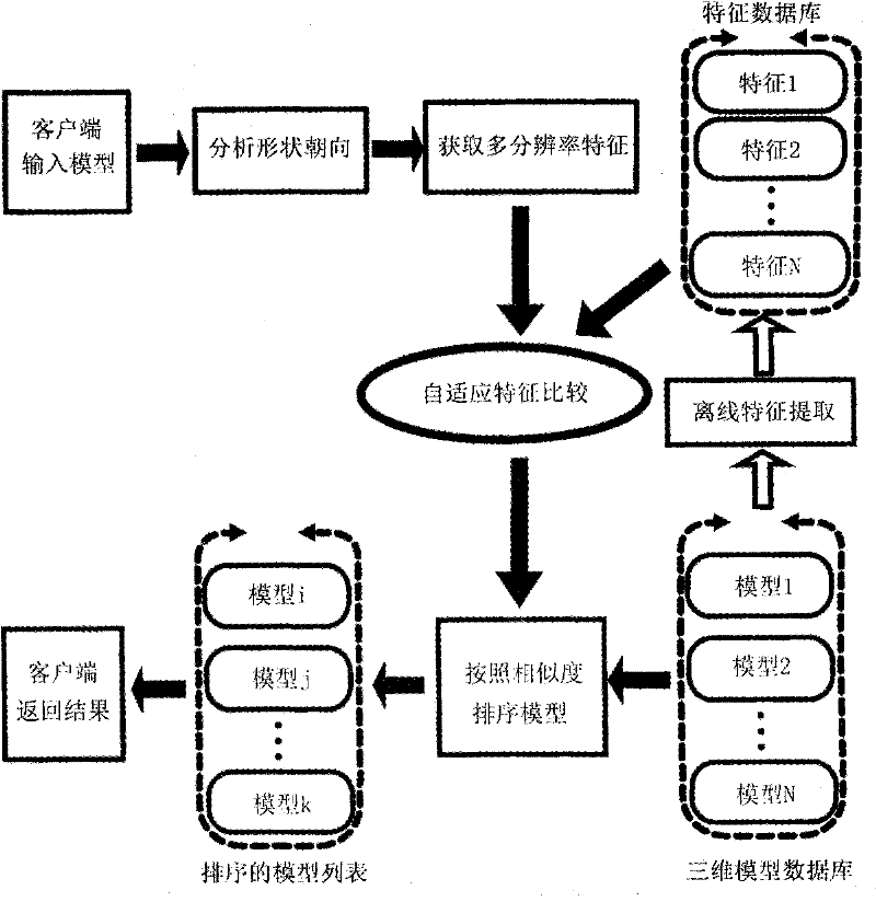 Three-dimensional model searching method based on shape orientation multi-resolution analysis