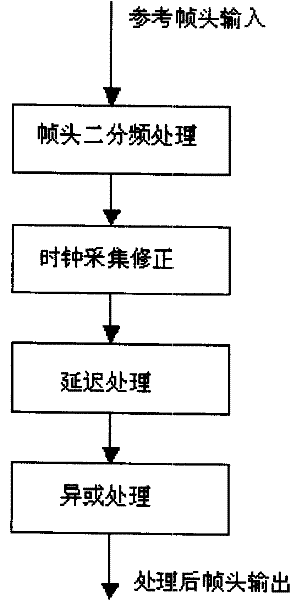 Method of sampling signal of locating frame head in SDH transmission system