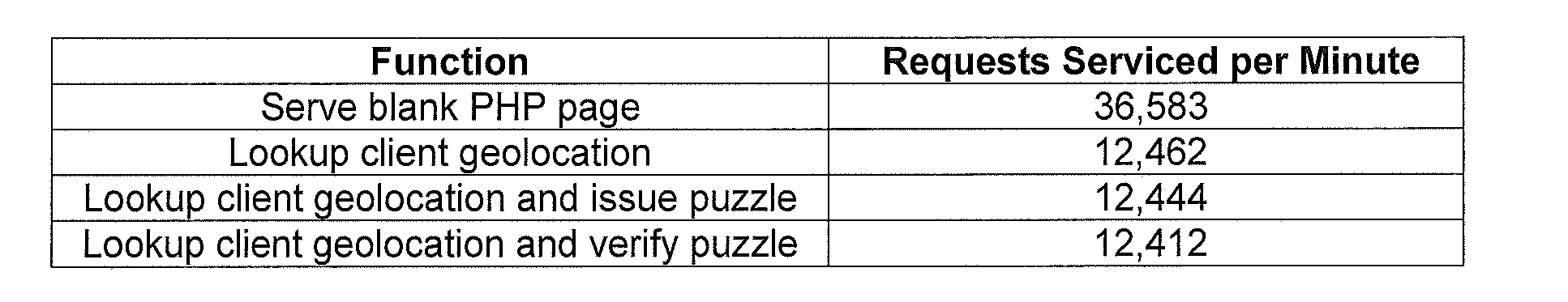 System and methods of determining computational puzzle difficulty for challenge-response authentication