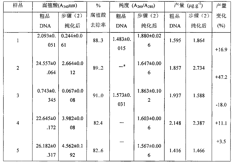 Simple, efficient and cheap method for purifying forest soil sample DNA