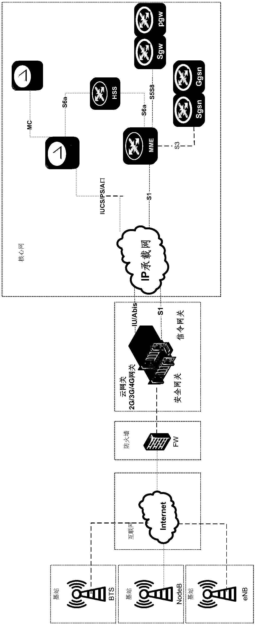 Mobile communication network based on cloud gateway, cloud gateway and communication method