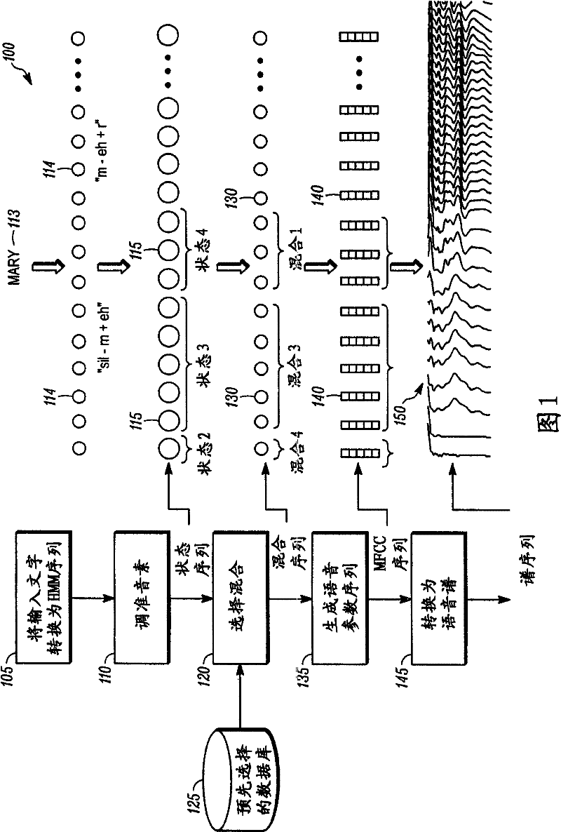 Method for generating speech spectrum