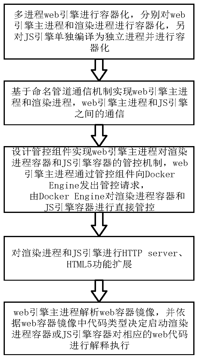 Method and system for realizing container mirror image by adopting web language