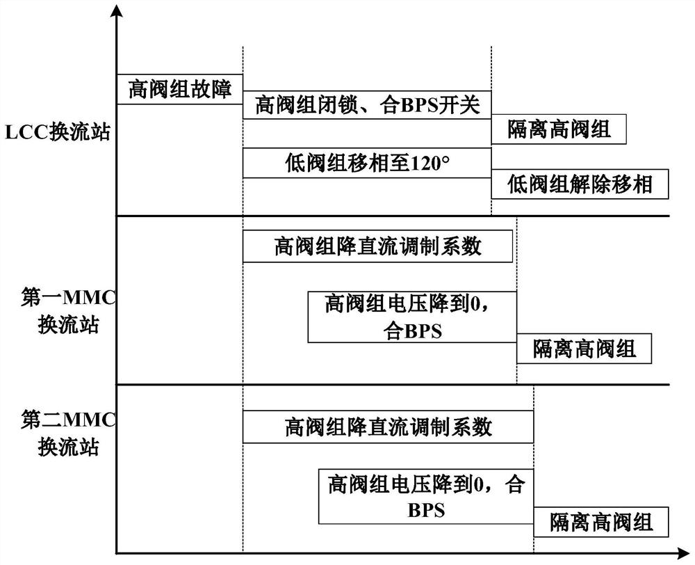 Extra-high voltage multi-terminal hybrid direct-current power transmission system valve group fault exit control method