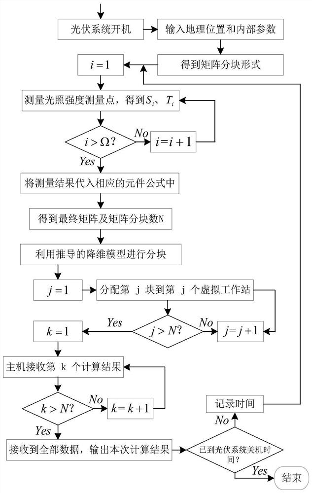 On-line Monitoring Method and System for Photovoltaic Power Stations Based on Reduced Order-Distributed Cloud Algorithm